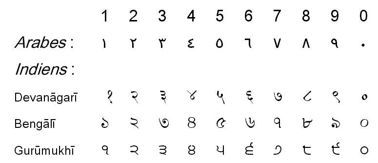 indian numbers